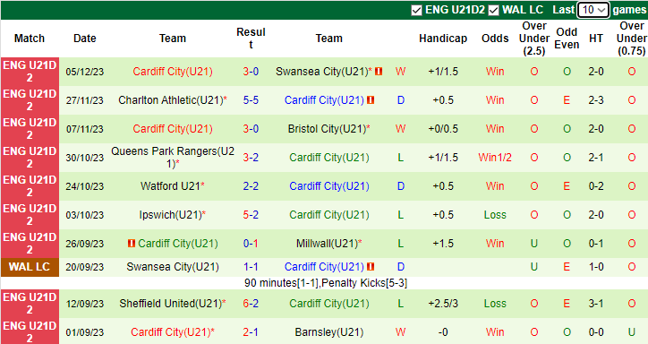 Nhận định, soi kèo U21 Millwall vs U21 Cardiff City, 20h30 ngày 18/12 - Ảnh 2