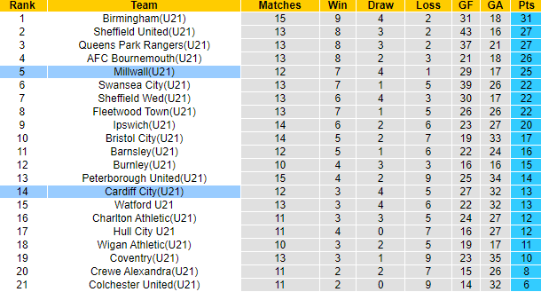 Nhận định, soi kèo U21 Millwall vs U21 Cardiff City, 20h30 ngày 18/12 - Ảnh 4