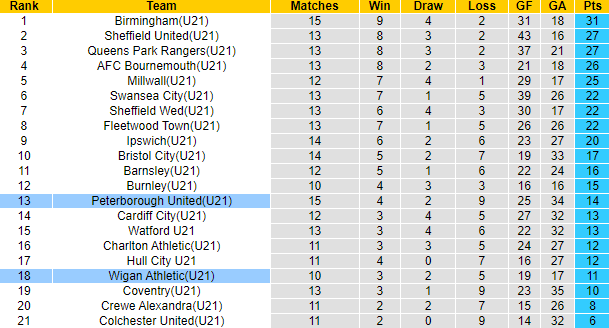 Nhận định, soi kèo U21 Wigan Athletic vs U21 Peterborough, 20h00 ngày 18/12 - Ảnh 4