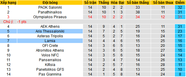 Nhận định, soi kèo Aris Thessaloniki vs Lamia, 22h00 ngày 20/12 - Ảnh 4