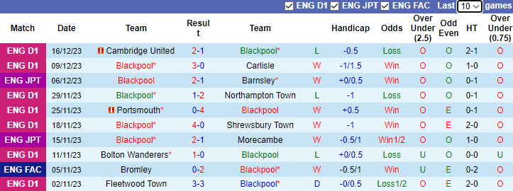 Nhận định, soi kèo Blackpool vs Forest Green Rovers, 2h45 ngày 20/12 - Ảnh 1