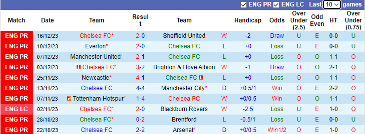 Nhận định, soi kèo Chelsea FC vs Newcastle, 3h00 ngày 20/12 - Ảnh 1