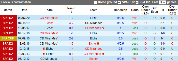 Nhận định, soi kèo Elche vs Mirandes, 3h30 ngày 20/12 - Ảnh 3