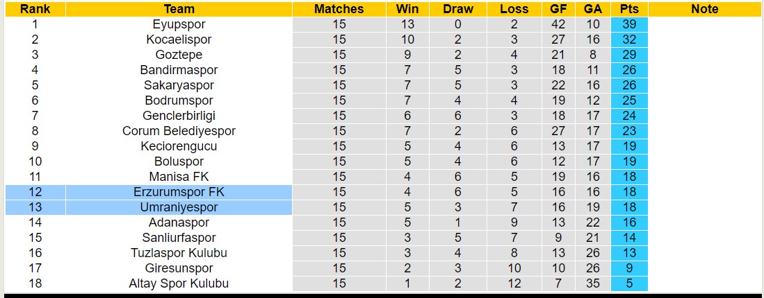Nhận định, soi kèo Erzurumspor FK vs Umraniyespor, 18h00 ngày 20/12 - Ảnh 4