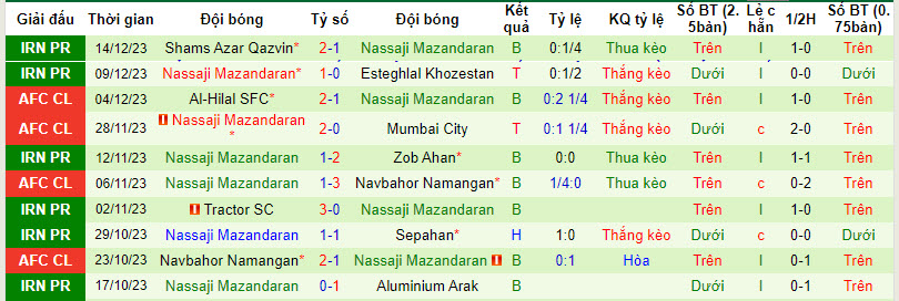 Nhận định, soi kèo Esteghlal Tehran vs Nassaji Mazandaran, 21h00 ngày 19/12 - Ảnh 2