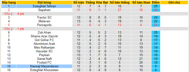 Nhận định, soi kèo Esteghlal Tehran vs Nassaji Mazandaran, 21h00 ngày 19/12 - Ảnh 4