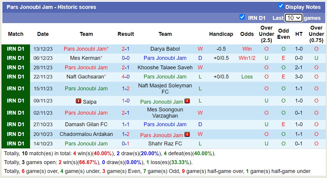 Nhận định, soi kèo Fajr Sepasi vs Pars Jonoubi Jam, 17h30 ngày 20/12 - Ảnh 2