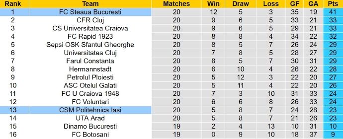 Nhận định, soi kèo Politehnica Iasi vs Steaua Bucuresti, 1h30 ngày 20/12 - Ảnh 5