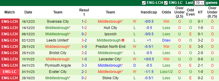 Nhận định, soi kèo Port Vale vs Middlesbrough, 2h45 ngày 20/12 - Ảnh 2