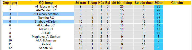 Nhận định, soi kèo Shabab AlOrdon vs Al-Faisaly Amman, 20h00 ngày 19/12 - Ảnh 4