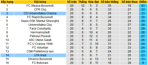 Nhận định, soi kèo UTA Arad vs CS Universitatea Craiova, 22h30 ngày 20/12 - Ảnh 4