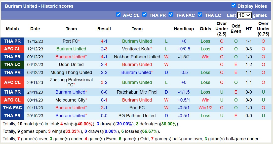 Nhận định, soi kèo Uttaradit Saksiam vs Buriram United, 15h00 ngày 20/12 - Ảnh 4
