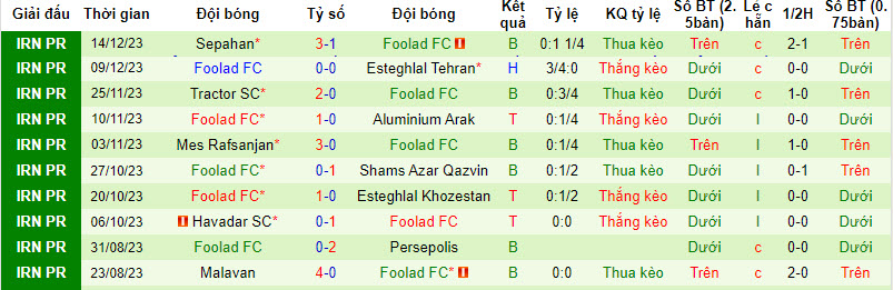 Nhận định, soi kèo Zob Ahan vs Foolad FC, 20h00 ngày 19/12 - Ảnh 2