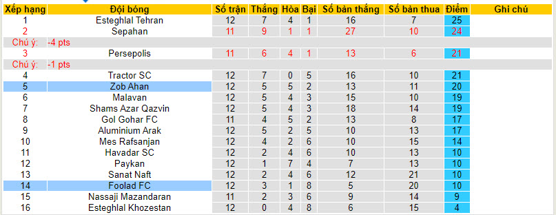 Nhận định, soi kèo Zob Ahan vs Foolad FC, 20h00 ngày 19/12 - Ảnh 4