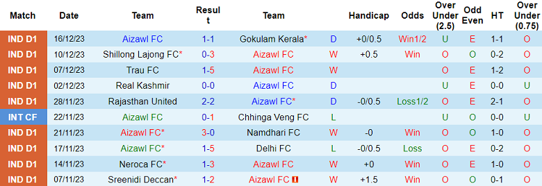 Nhận định, soi kèo Aizawl vs Inter Kashi, 20h30 ngày 21/12 - Ảnh 1