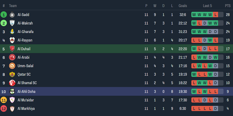Nhận định, soi kèo Al Duhail vs Al Ahli Doha, 21h30 ngày 21/12 - Ảnh 4