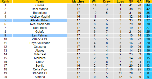 Nhận định, soi kèo Athletic Bilbao vs Las Palmas, 3h30 ngày 21/12 - Ảnh 5