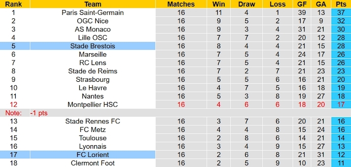 Nhận định, soi kèo Brest vs Lorient, 3h00 ngày 21/12 - Ảnh 6