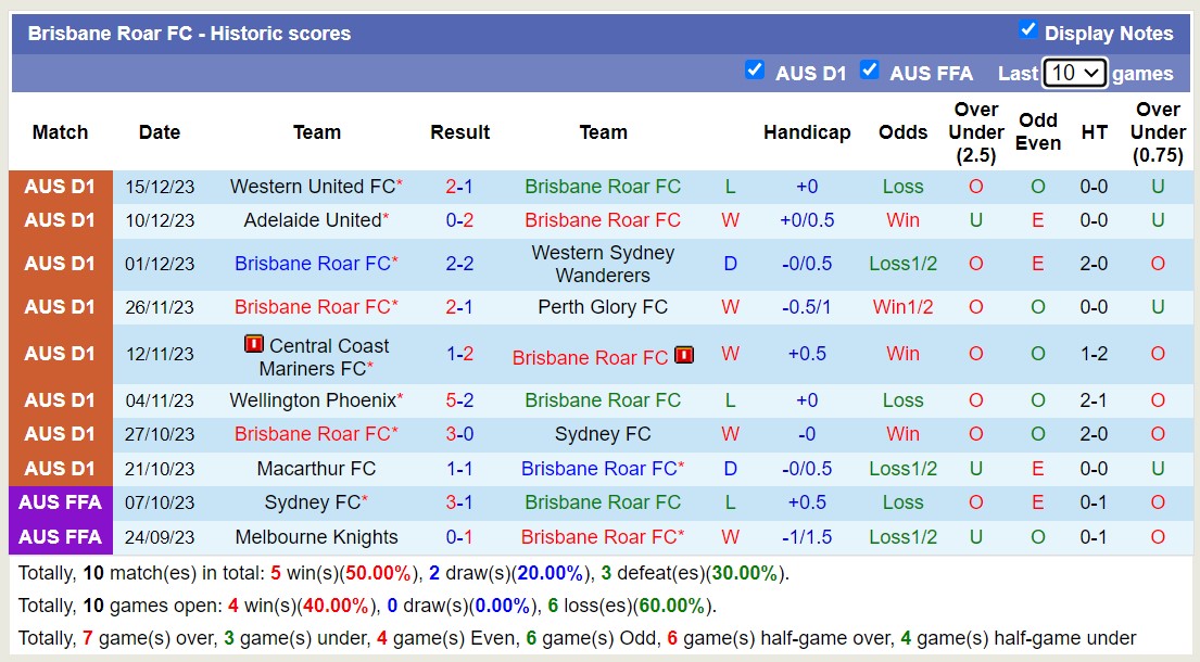 Nhận định, soi kèo Brisbane Roar FC vs Central Coast Mariners FC, 15h45 ngày 21/12 - Ảnh 1