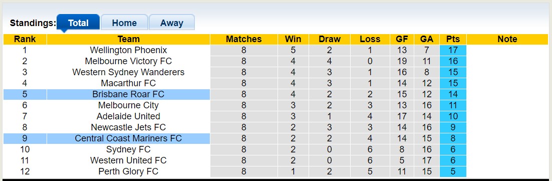 Nhận định, soi kèo Brisbane Roar FC vs Central Coast Mariners FC, 15h45 ngày 21/12 - Ảnh 4