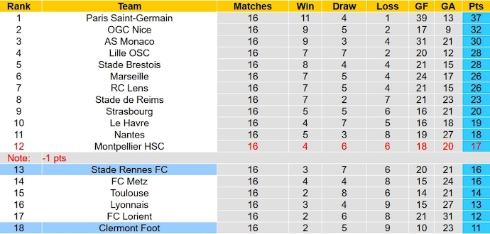 Nhận định, soi kèo Clermont Foot vs Rennes, 3h00 ngày 21/12 - Ảnh 6