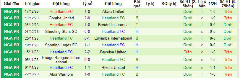 Nhận định, soi kèo Doma United vs Heartland, 21h00 ngày 20/12 - Ảnh 2