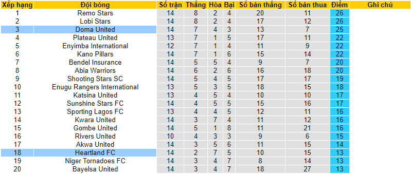 Nhận định, soi kèo Doma United vs Heartland, 21h00 ngày 20/12 - Ảnh 3