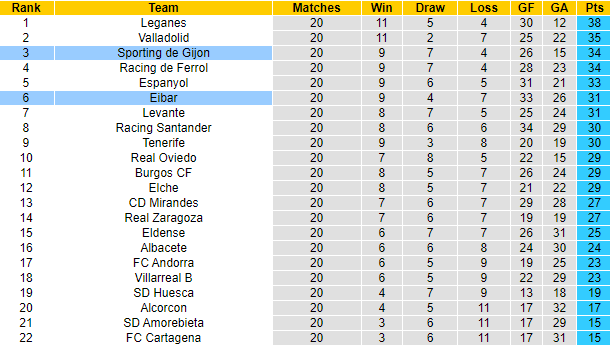 Nhận định, soi kèo Eibar vs Sporting de Gijon, 3h30 ngày 21/12 - Ảnh 4