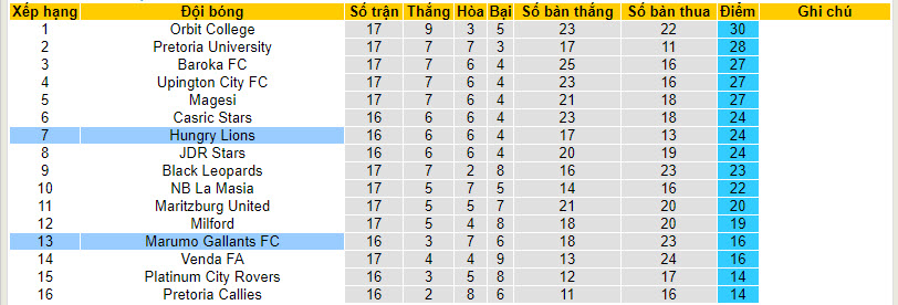 Nhận định, soi kèo Hungry Lions vs Marumo Gallants, 20h30 ngày 20/12 - Ảnh 4