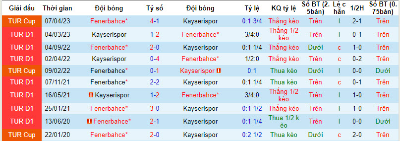 Nhận định, soi kèo Kayserispor vs Fenerbahce, 21h00 ngày 20/12 - Ảnh 3