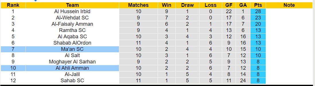 Nhận định, soi kèo Ma'an SC vs Al Ahli Amman, 20h00 ngày 21/12 - Ảnh 4