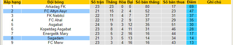 Nhận định, soi kèo Sagadam vs FC Altyn Asyr, 21h00 ngày 20/12 - Ảnh 4