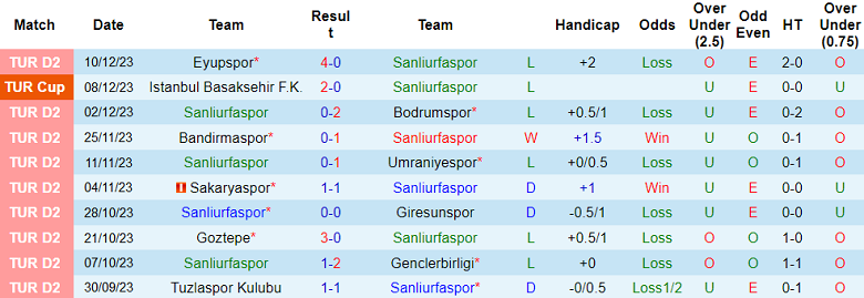 Nhận định, soi kèo Sanliurfaspor vs Corum, 21h00 ngày 21/12 - Ảnh 1