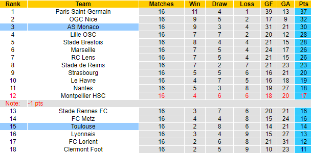 Nhận định, soi kèo Toulouse vs AS Monaco, 3h00 ngày 21/12 - Ảnh 4
