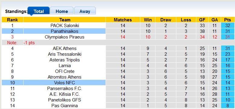Nhận định, soi kèo Volos vs Panathinaikos, 0h00 ngày 21/12 - Ảnh 4
