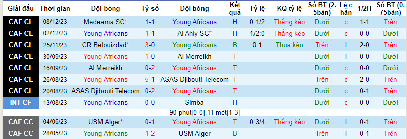 Nhận định, soi kèo Young Africans vs Medeama, 20h00 ngày 20/12 - Ảnh 1