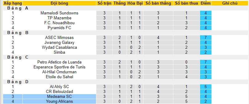 Nhận định, soi kèo Young Africans vs Medeama, 20h00 ngày 20/12 - Ảnh 4