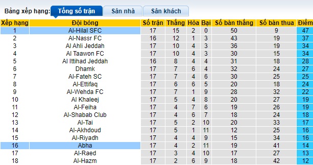 Nhận định, soi kèo Al-Hilal vs Abha, 01h00 ngày 22/12 - Ảnh 5