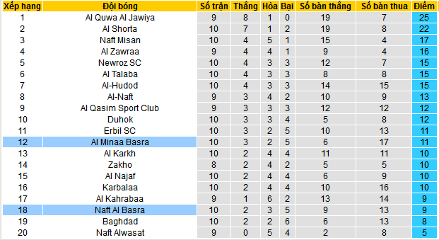 Nhận định, soi kèo Al Minaa Basra vs Naft Al Basra, 18h30 ngày 22/12 - Ảnh 4