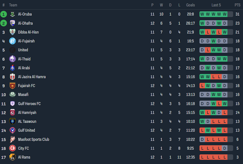 Nhận định, soi kèo Al Rams vs Masafi, 19h45 ngày 22/12 - Ảnh 4