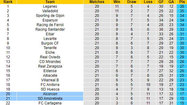 Nhận định, soi kèo Amorebieta vs Alcorcon, 3h30 ngày 22/12 - Ảnh 4