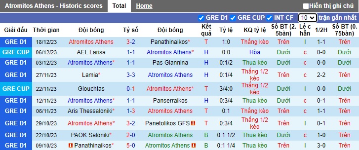 Nhận định, soi kèo Atromitos vs Olympiakos, 01h30 ngày 22/12 - Ảnh 1