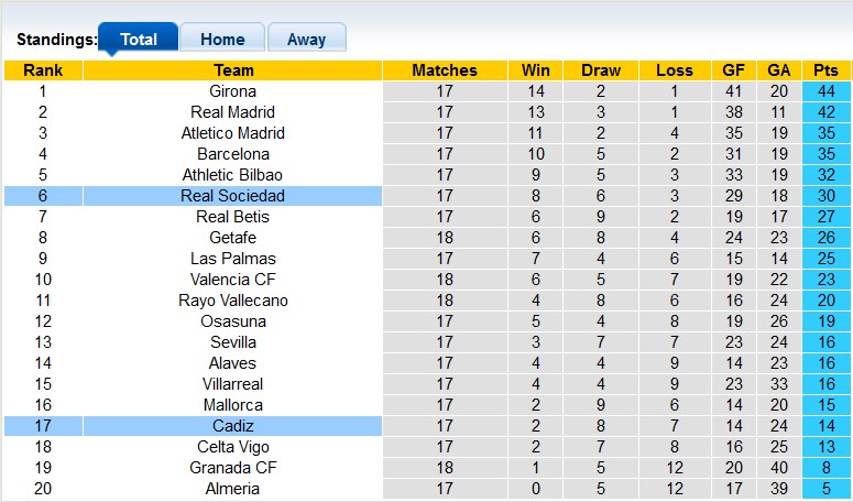 Nhận định soi kèo Cadiz vs Sociedad - Ảnh 4