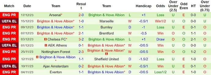 Nhận định, soi kèo Crystal Palace vs Brighton, 3h00 ngày 22/12 - Ảnh 2