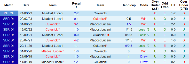 Nhận định, soi kèo Cukaricki vs Mladost Lucani, 20h00 ngày 22/12 - Ảnh 3