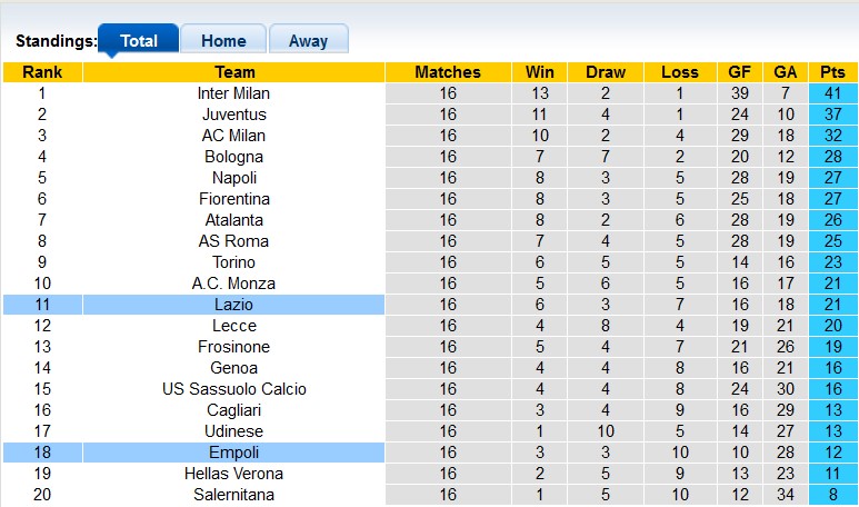 Nhận định, soi kèo Empoli vs Lazio, 0h30 ngày 23/12 - Ảnh 4