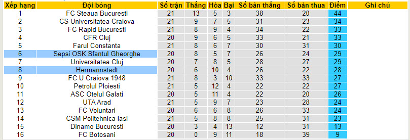Nhận định, soi kèo Hermannstadt vs Sepsi, 22h00 ngày 21/12 - Ảnh 4