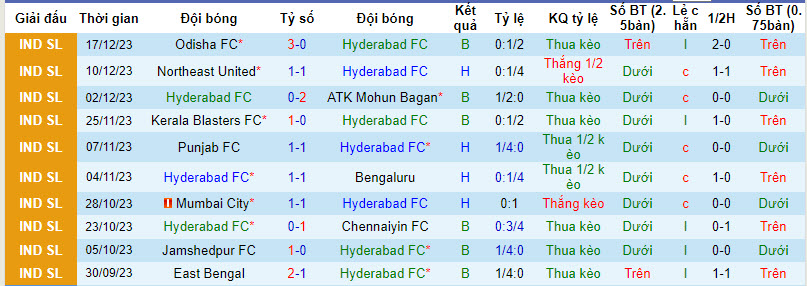 Nhận định, soi kèo Hyderabad vs Jamshedpur, 21h30 ngày 21/12 - Ảnh 1