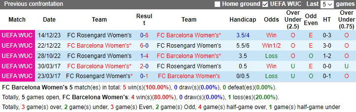 Nhận định, soi kèo Nữ Barcelona vs Nữ Rosengard, 3h00 ngày 22/12 - Ảnh 3