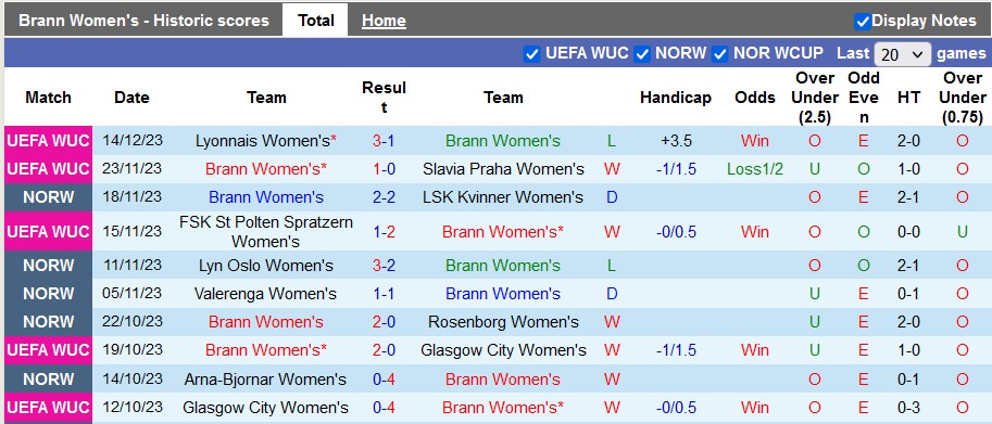 Nhận định, soi kèo nữ Brann vs nữ Lyon, 0h45 ngày 22/12 - Ảnh 1